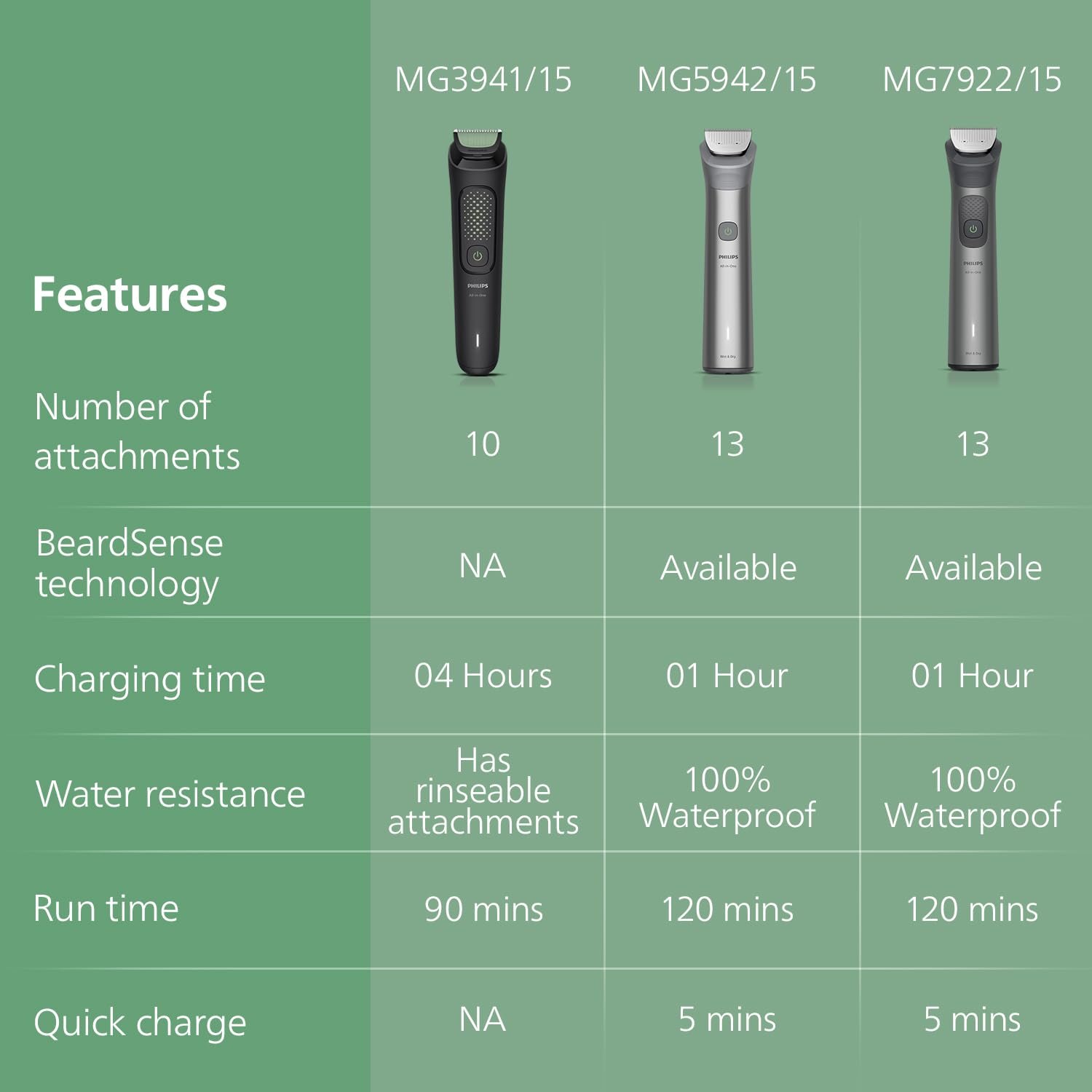 Philips India's No.1 Men's Trimmer - Image 2